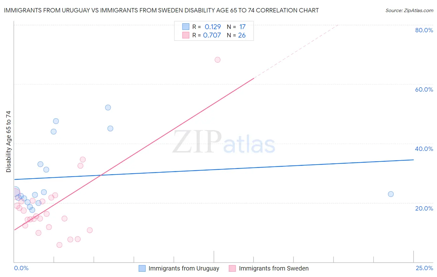 Immigrants from Uruguay vs Immigrants from Sweden Disability Age 65 to 74