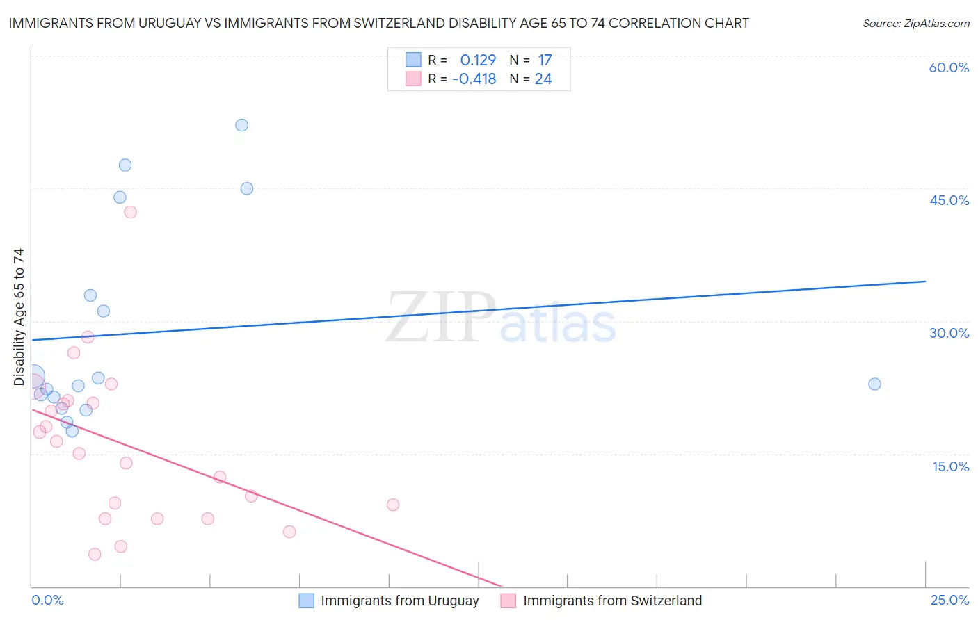 Immigrants from Uruguay vs Immigrants from Switzerland Disability Age 65 to 74