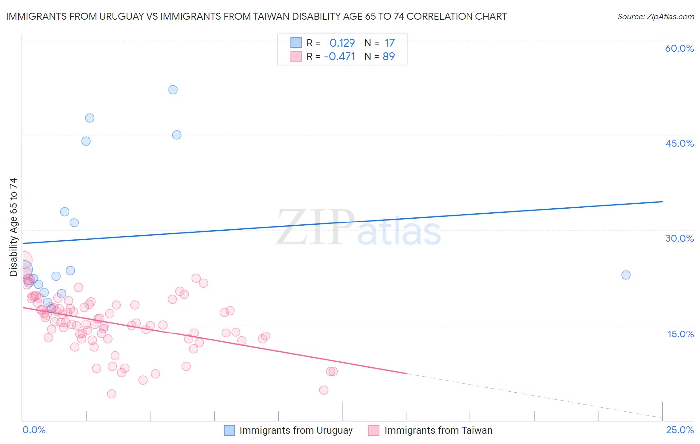 Immigrants from Uruguay vs Immigrants from Taiwan Disability Age 65 to 74