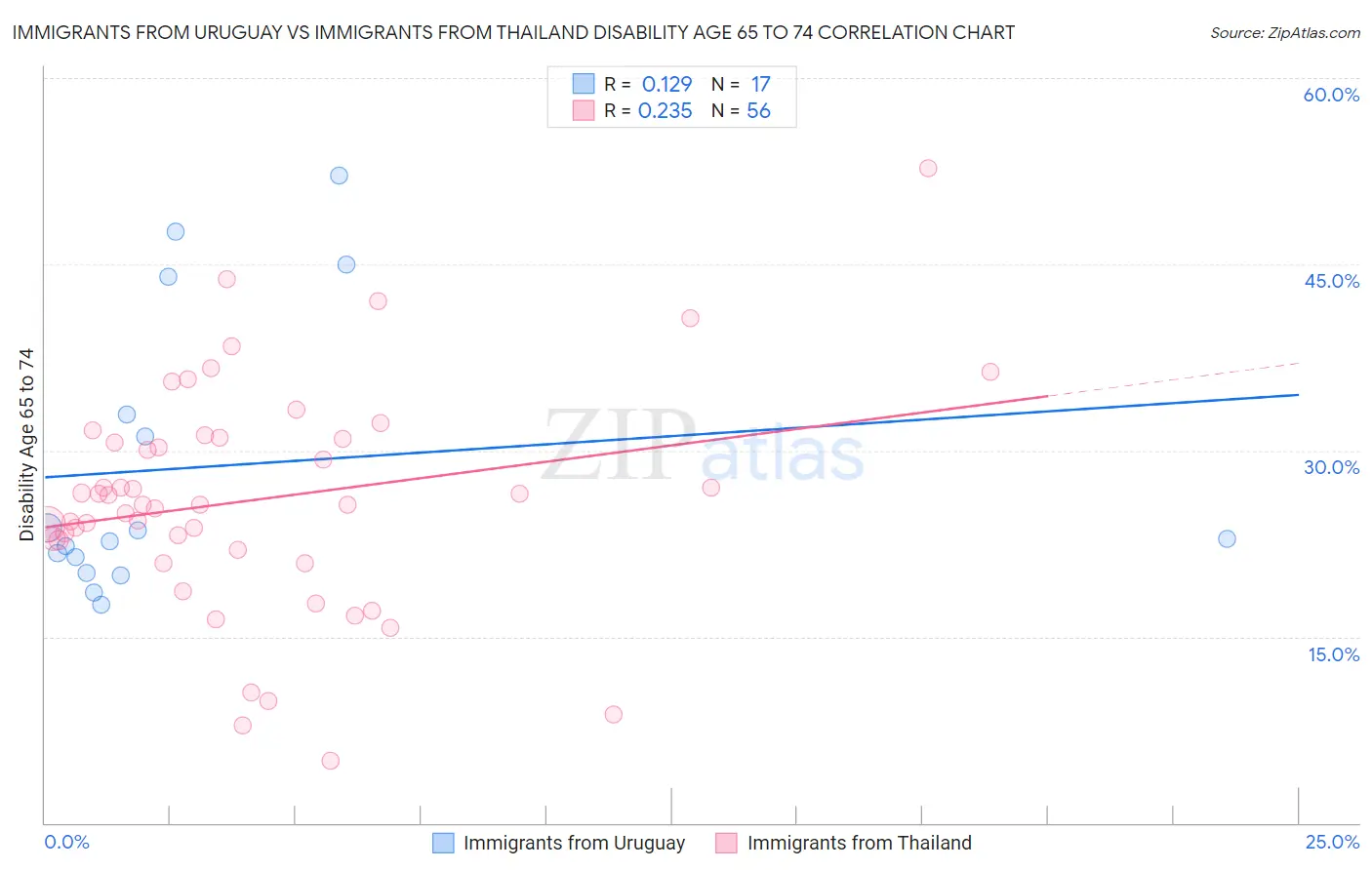 Immigrants from Uruguay vs Immigrants from Thailand Disability Age 65 to 74