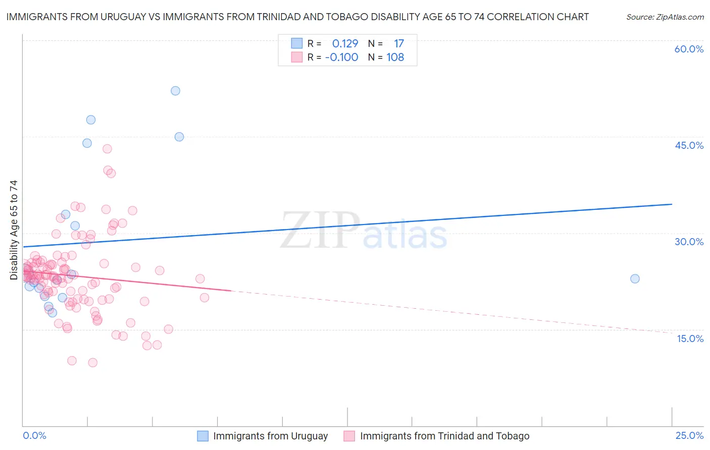 Immigrants from Uruguay vs Immigrants from Trinidad and Tobago Disability Age 65 to 74