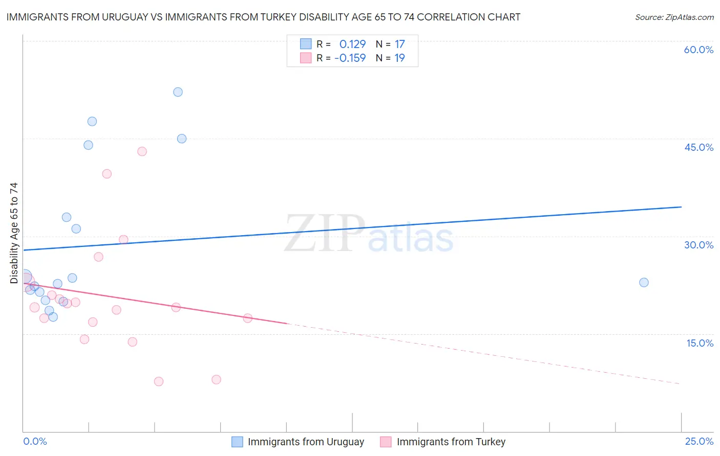 Immigrants from Uruguay vs Immigrants from Turkey Disability Age 65 to 74
