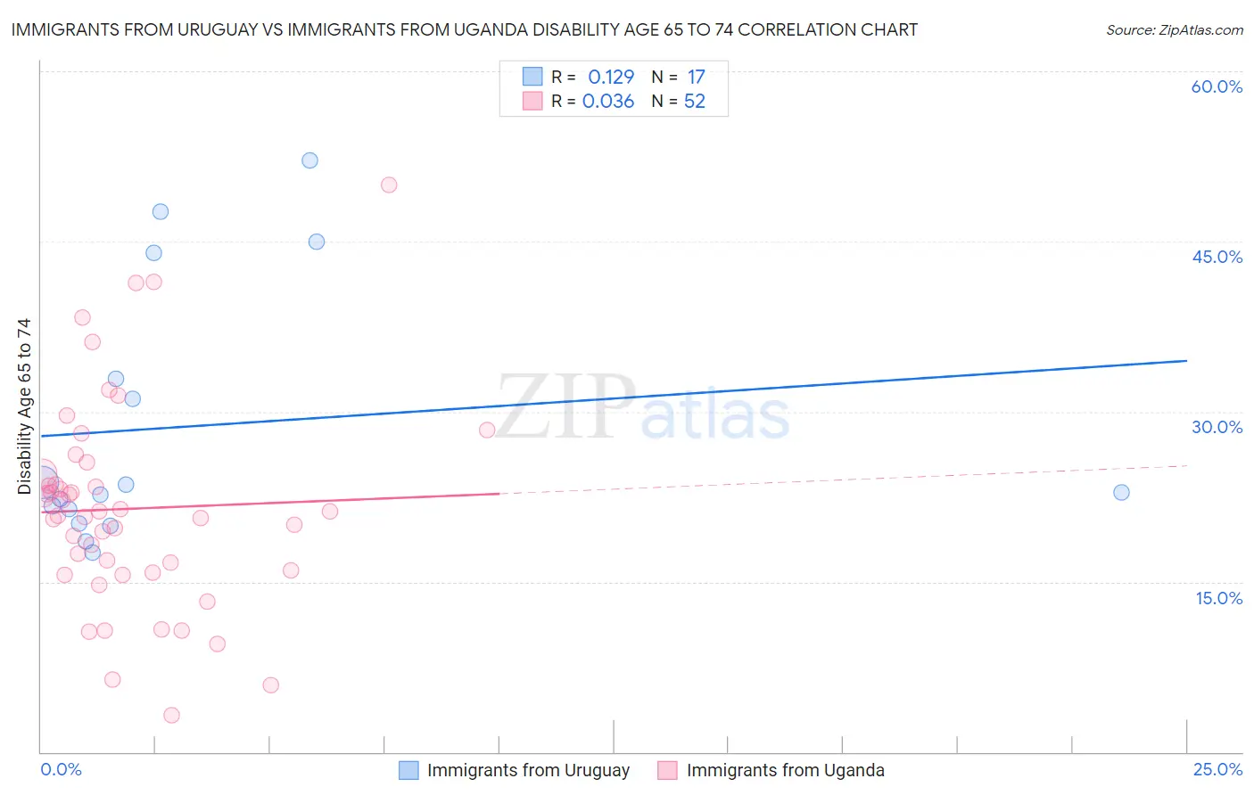Immigrants from Uruguay vs Immigrants from Uganda Disability Age 65 to 74