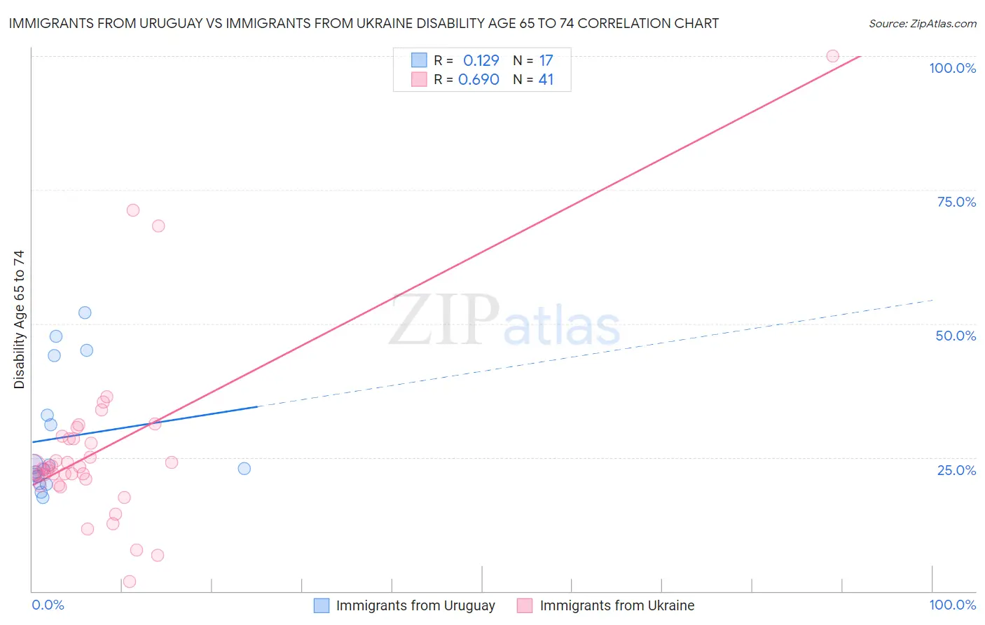 Immigrants from Uruguay vs Immigrants from Ukraine Disability Age 65 to 74