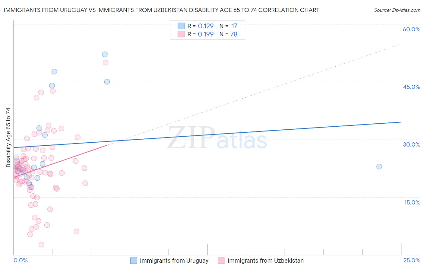 Immigrants from Uruguay vs Immigrants from Uzbekistan Disability Age 65 to 74