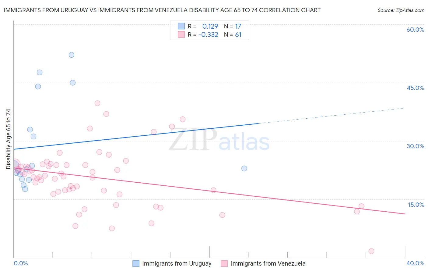 Immigrants from Uruguay vs Immigrants from Venezuela Disability Age 65 to 74