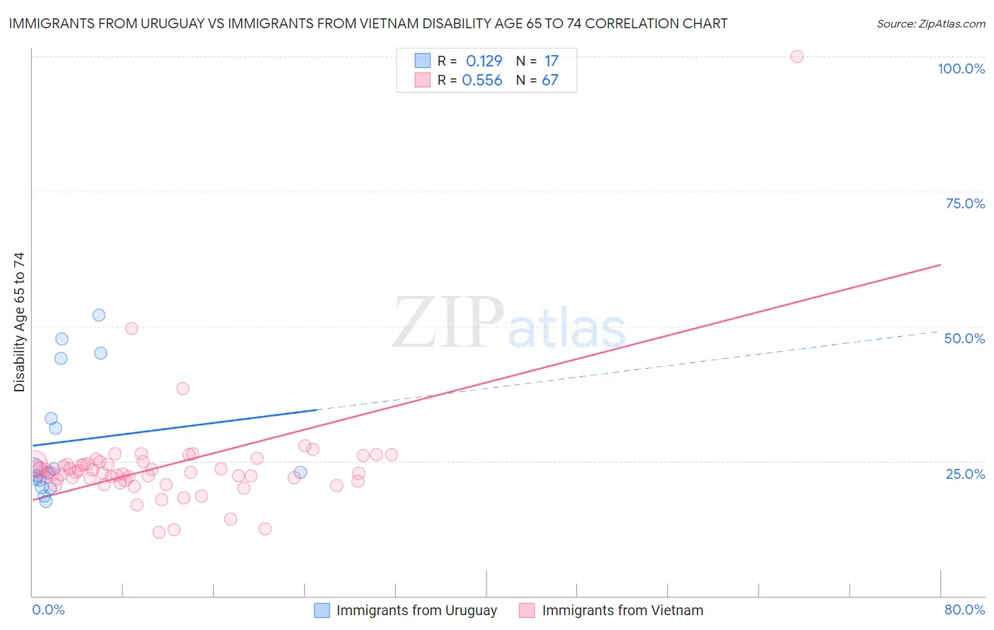 Immigrants from Uruguay vs Immigrants from Vietnam Disability Age 65 to 74