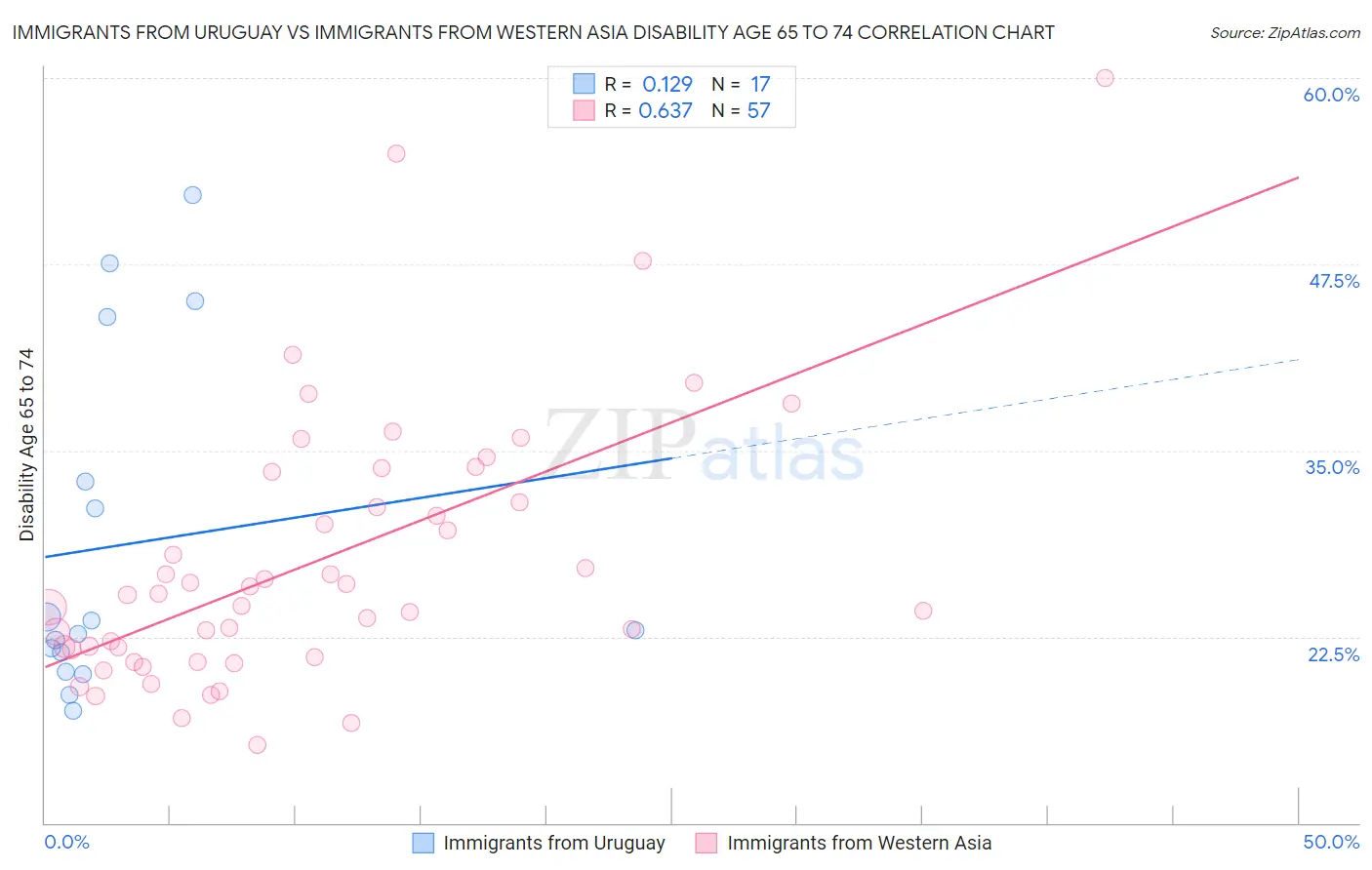 Immigrants from Uruguay vs Immigrants from Western Asia Disability Age 65 to 74