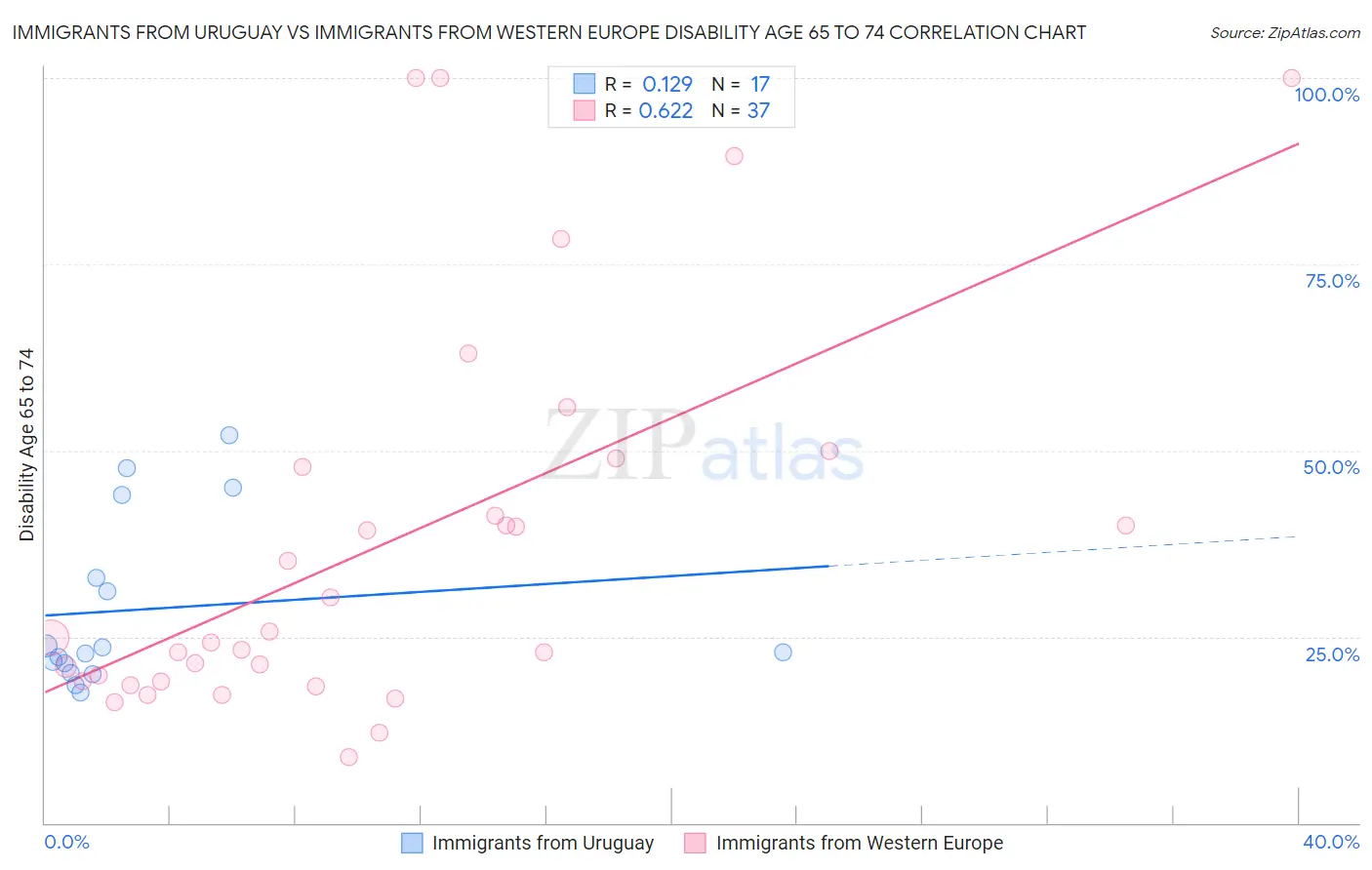 Immigrants from Uruguay vs Immigrants from Western Europe Disability Age 65 to 74