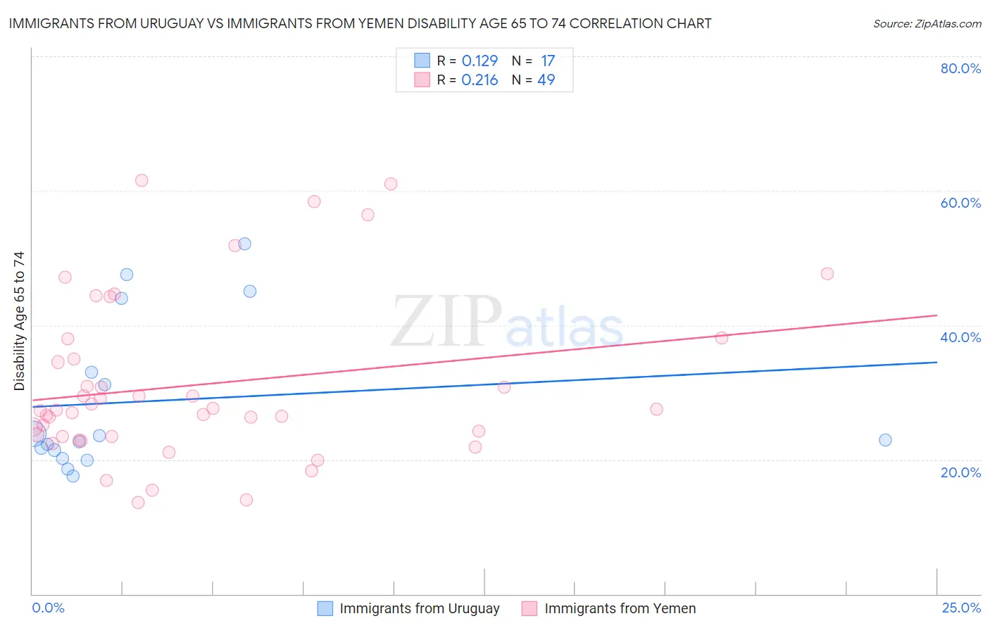 Immigrants from Uruguay vs Immigrants from Yemen Disability Age 65 to 74