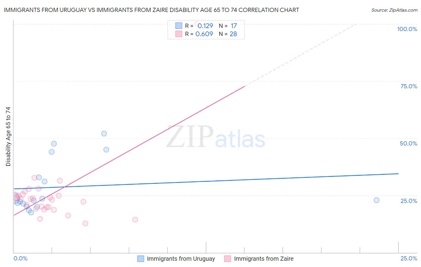 Immigrants from Uruguay vs Immigrants from Zaire Disability Age 65 to 74