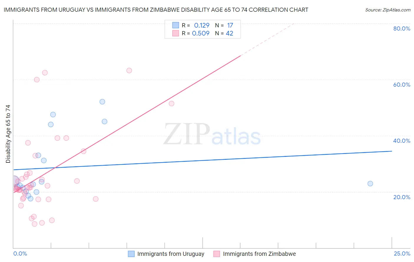 Immigrants from Uruguay vs Immigrants from Zimbabwe Disability Age 65 to 74
