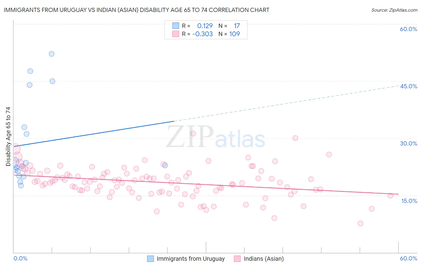 Immigrants from Uruguay vs Indian (Asian) Disability Age 65 to 74