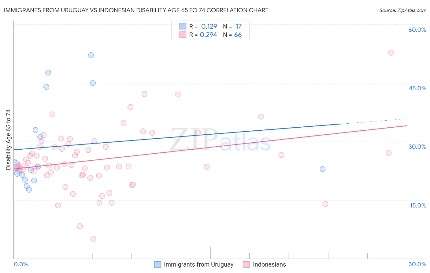 Immigrants from Uruguay vs Indonesian Disability Age 65 to 74