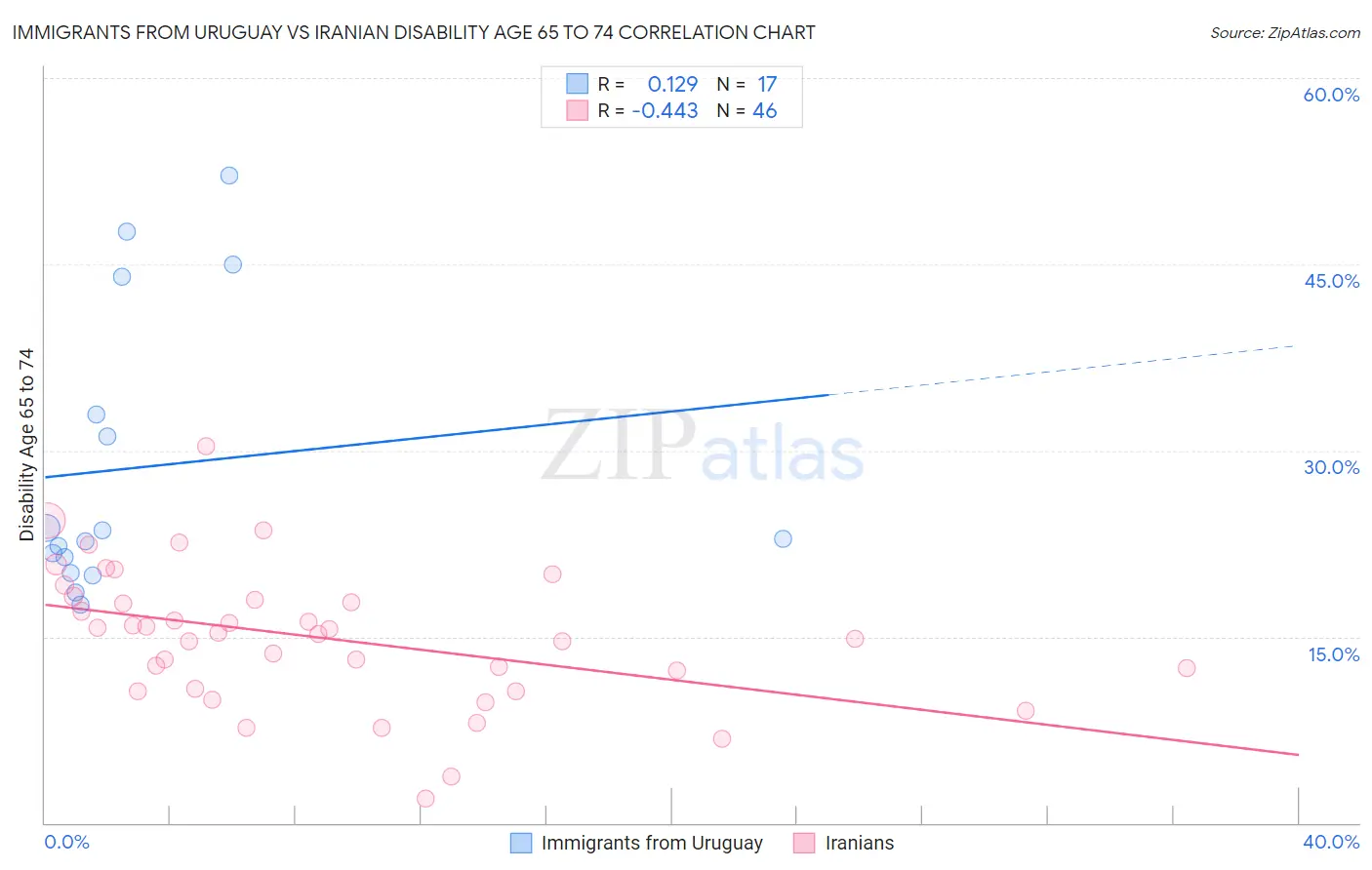 Immigrants from Uruguay vs Iranian Disability Age 65 to 74
