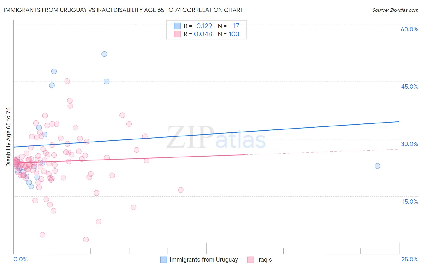 Immigrants from Uruguay vs Iraqi Disability Age 65 to 74
