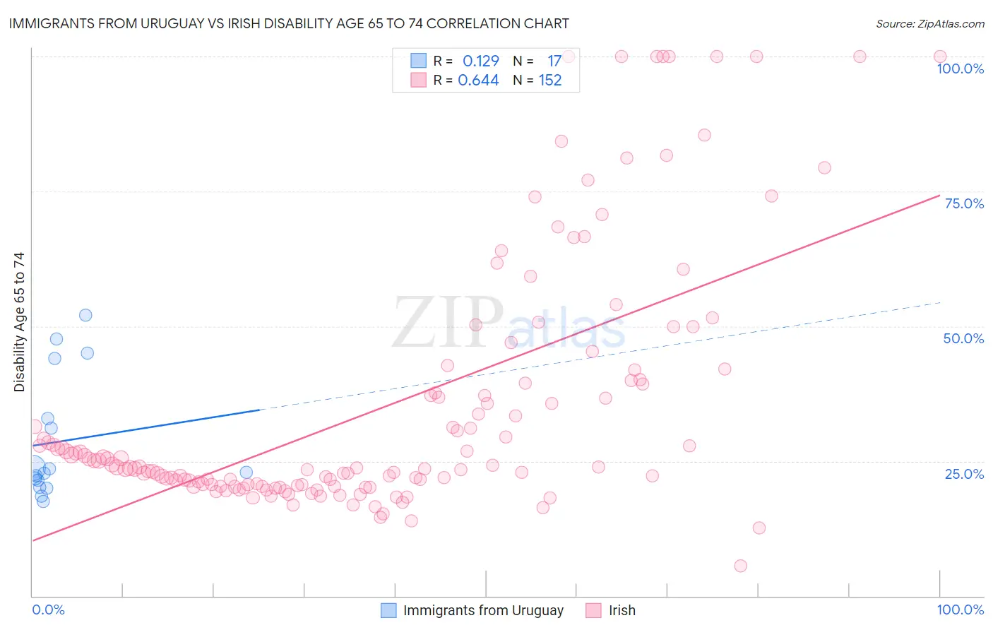Immigrants from Uruguay vs Irish Disability Age 65 to 74