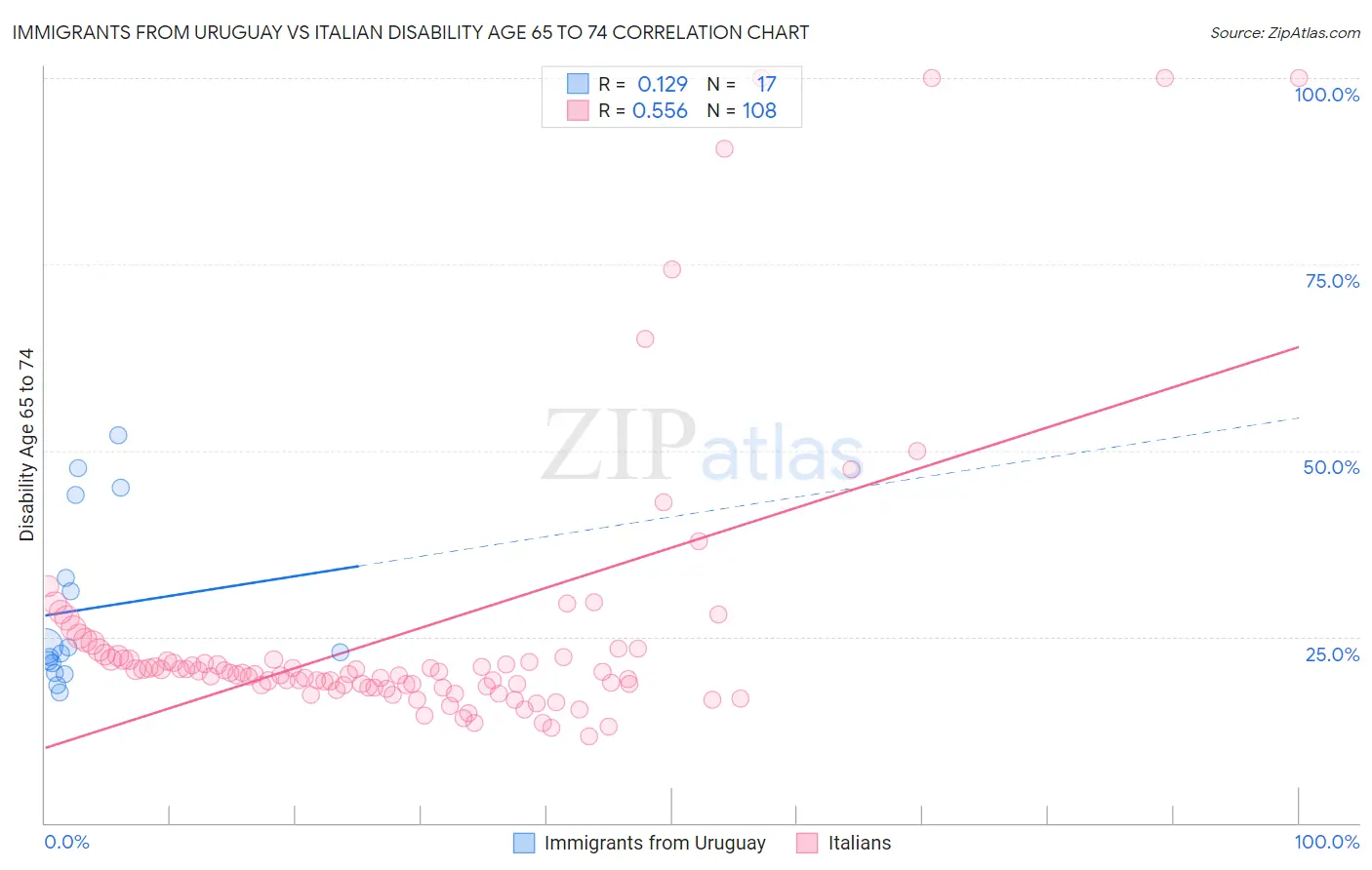 Immigrants from Uruguay vs Italian Disability Age 65 to 74