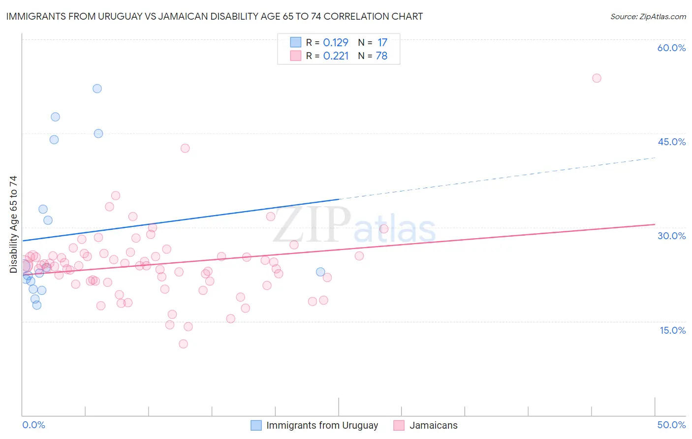 Immigrants from Uruguay vs Jamaican Disability Age 65 to 74