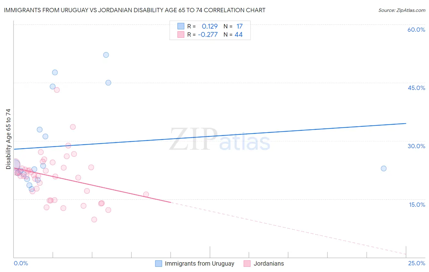 Immigrants from Uruguay vs Jordanian Disability Age 65 to 74