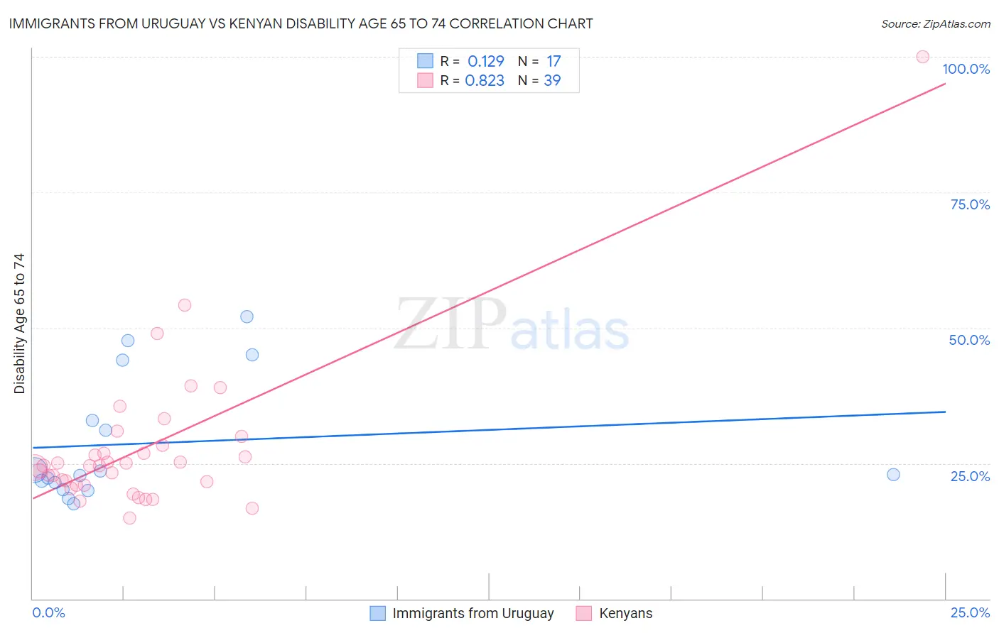 Immigrants from Uruguay vs Kenyan Disability Age 65 to 74