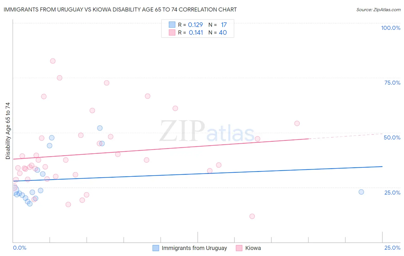 Immigrants from Uruguay vs Kiowa Disability Age 65 to 74