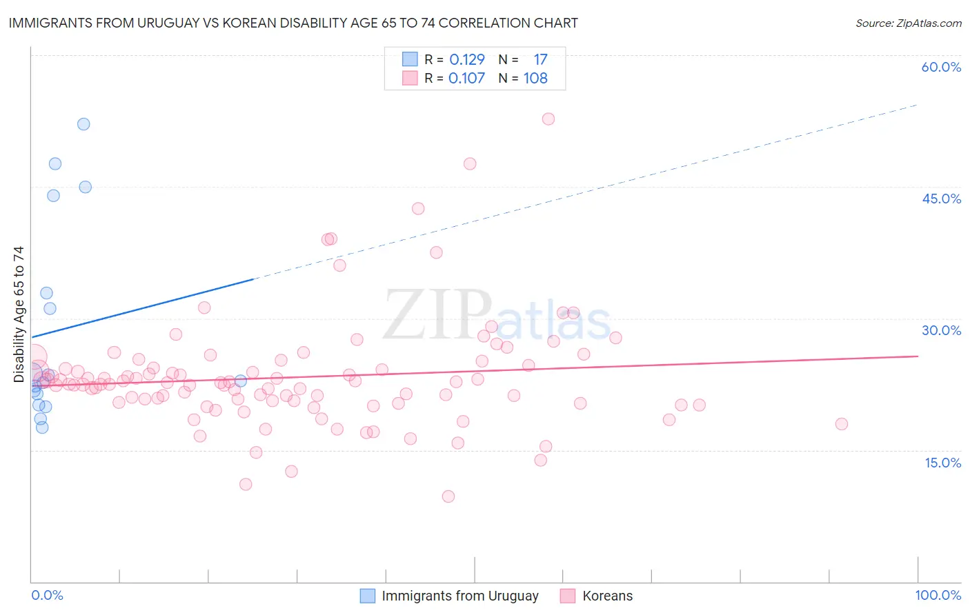 Immigrants from Uruguay vs Korean Disability Age 65 to 74