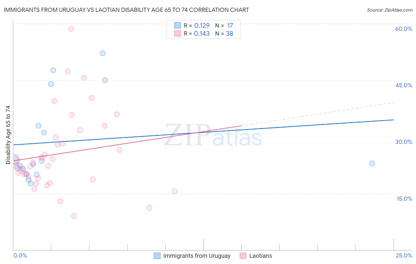 Immigrants from Uruguay vs Laotian Disability Age 65 to 74