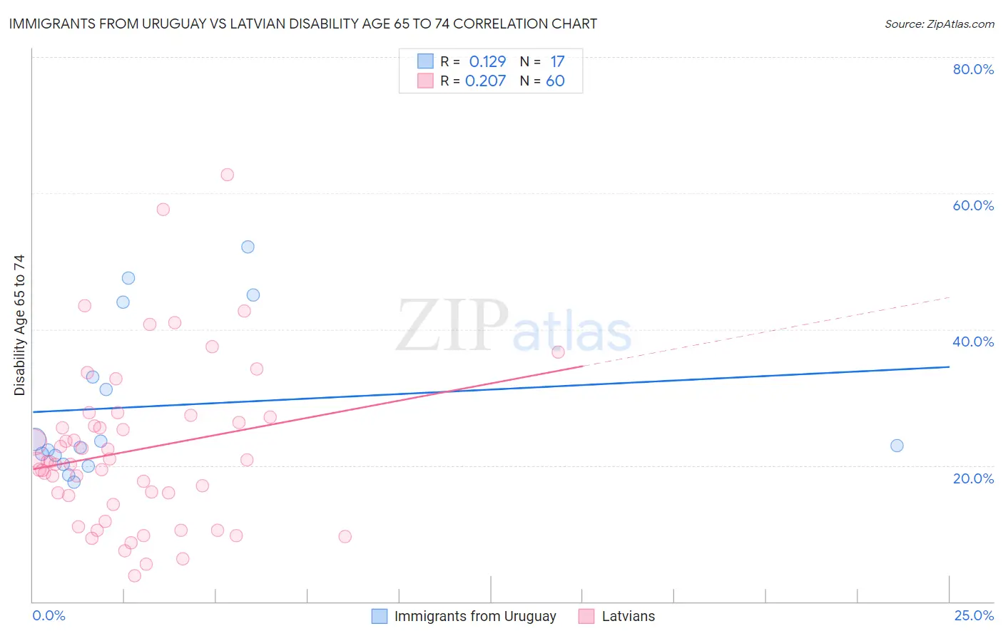 Immigrants from Uruguay vs Latvian Disability Age 65 to 74