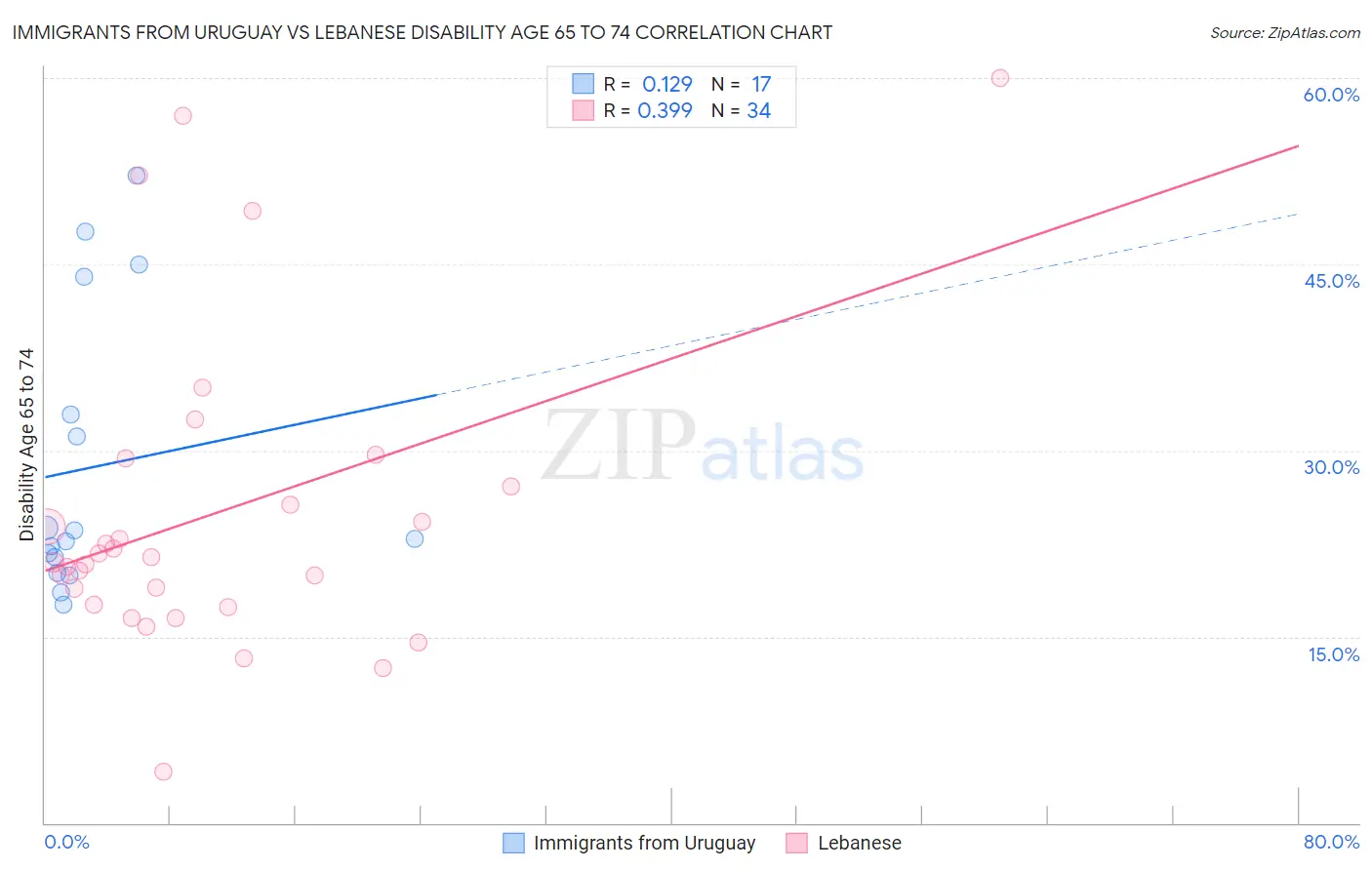 Immigrants from Uruguay vs Lebanese Disability Age 65 to 74