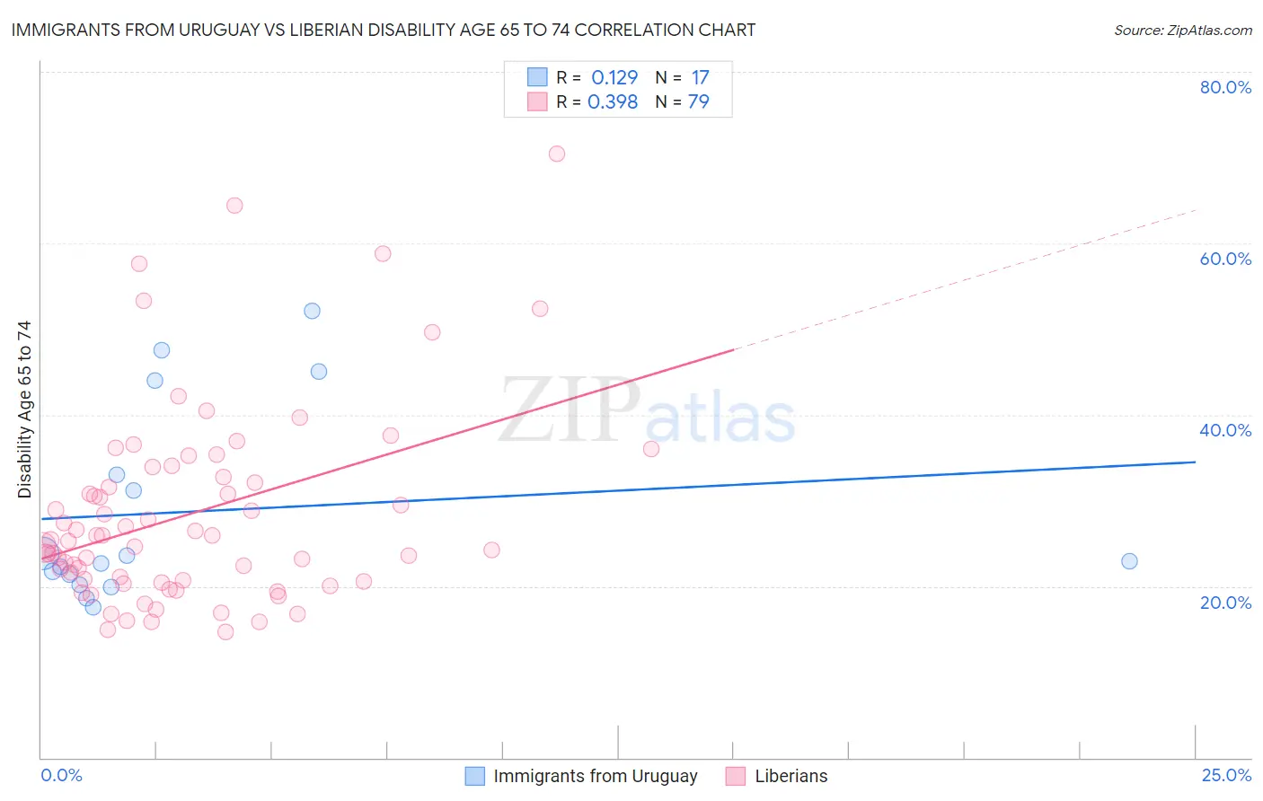 Immigrants from Uruguay vs Liberian Disability Age 65 to 74
