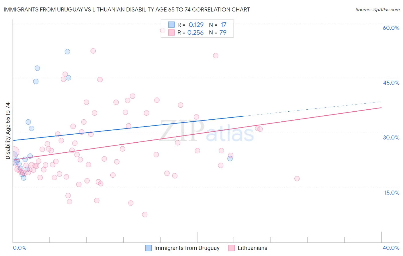 Immigrants from Uruguay vs Lithuanian Disability Age 65 to 74