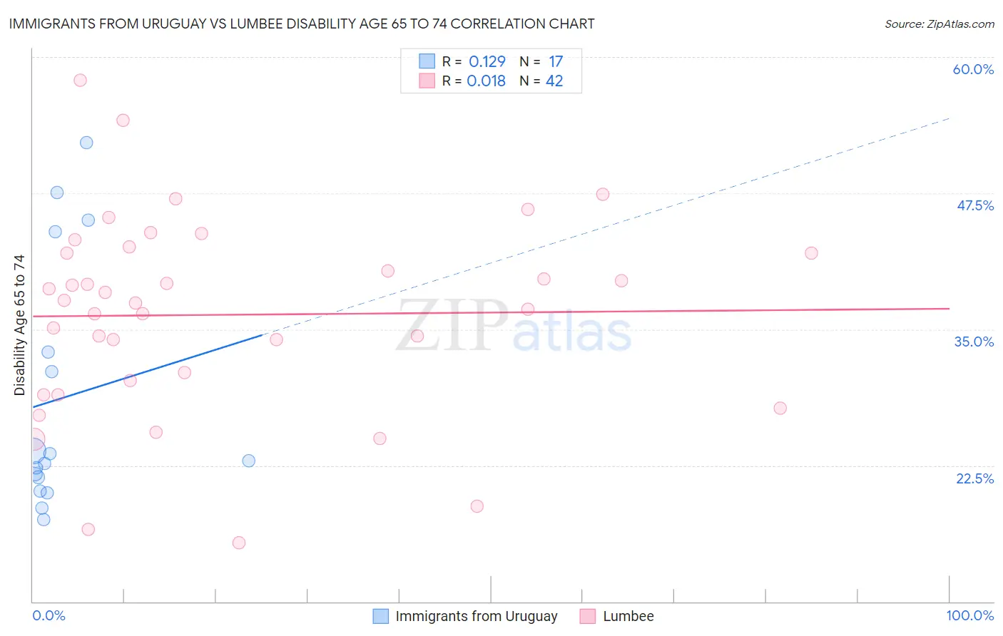 Immigrants from Uruguay vs Lumbee Disability Age 65 to 74