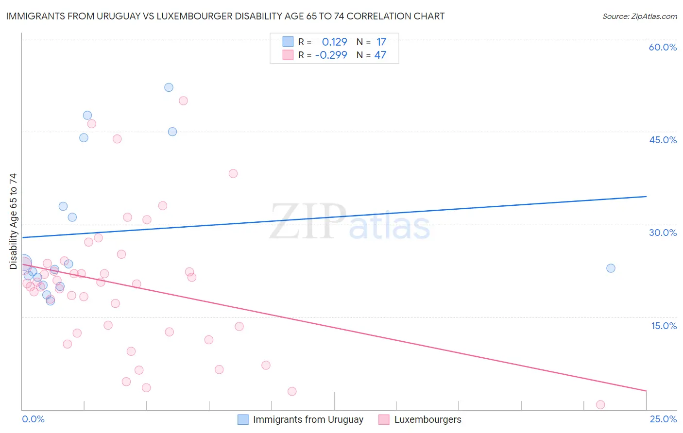 Immigrants from Uruguay vs Luxembourger Disability Age 65 to 74