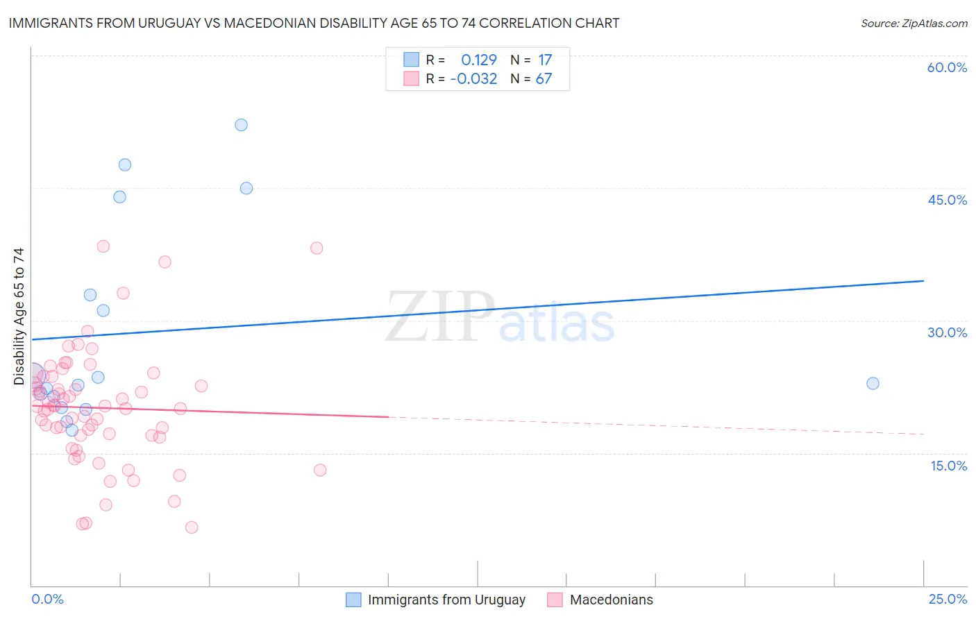 Immigrants from Uruguay vs Macedonian Disability Age 65 to 74
