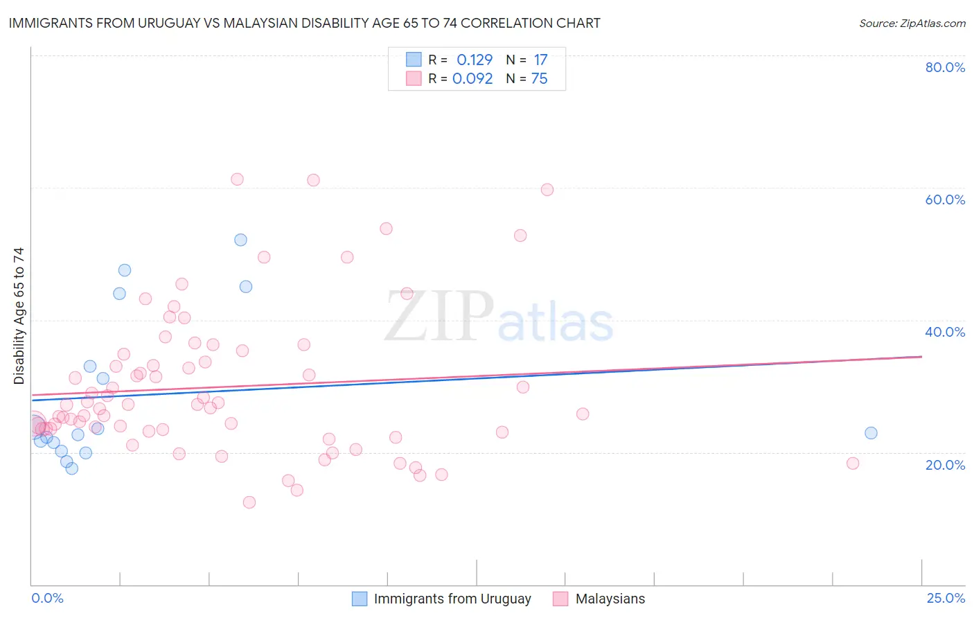 Immigrants from Uruguay vs Malaysian Disability Age 65 to 74