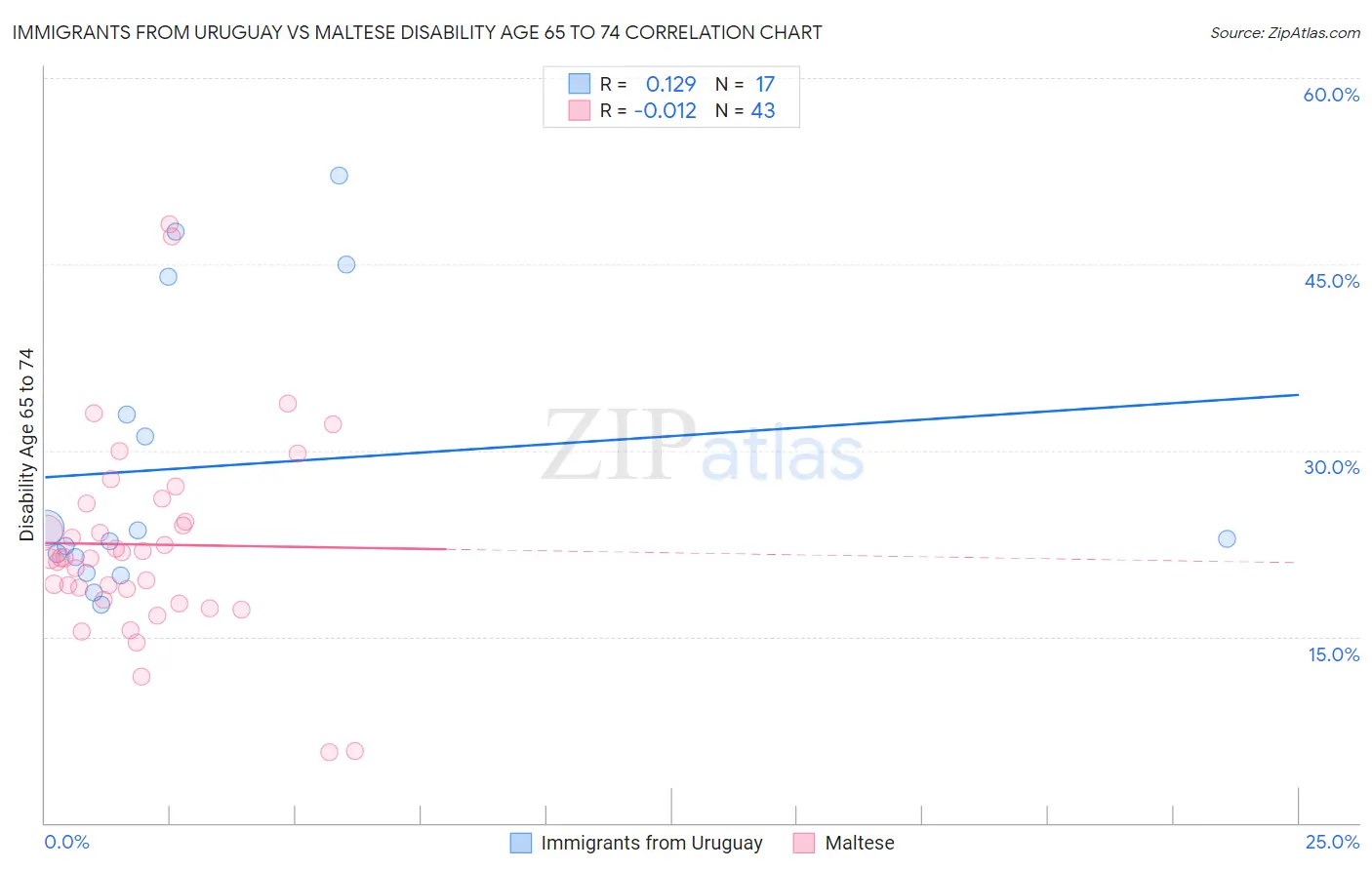 Immigrants from Uruguay vs Maltese Disability Age 65 to 74