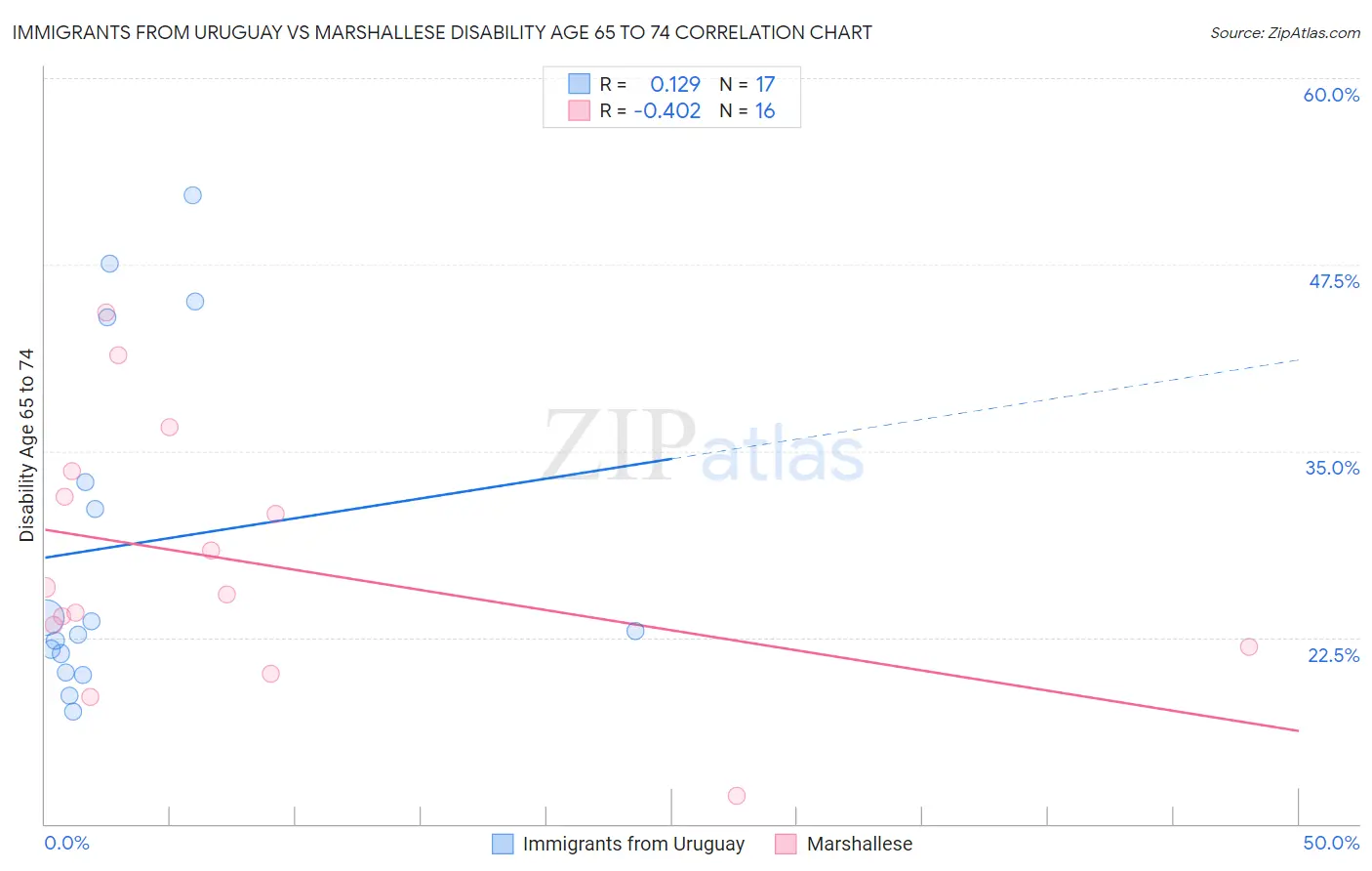 Immigrants from Uruguay vs Marshallese Disability Age 65 to 74