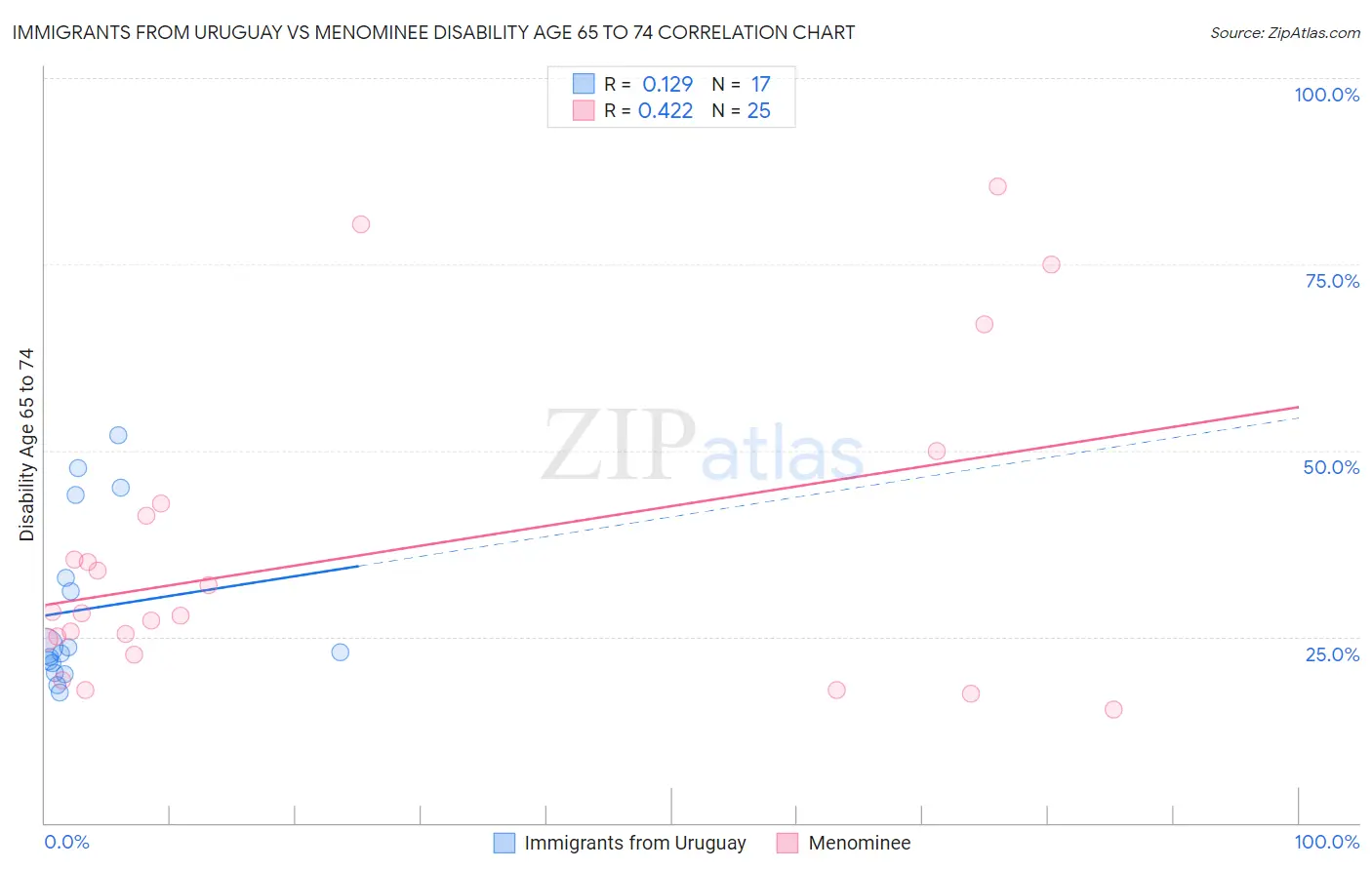 Immigrants from Uruguay vs Menominee Disability Age 65 to 74