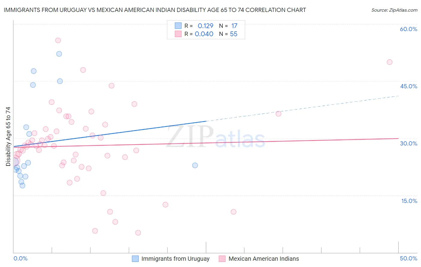 Immigrants from Uruguay vs Mexican American Indian Disability Age 65 to 74