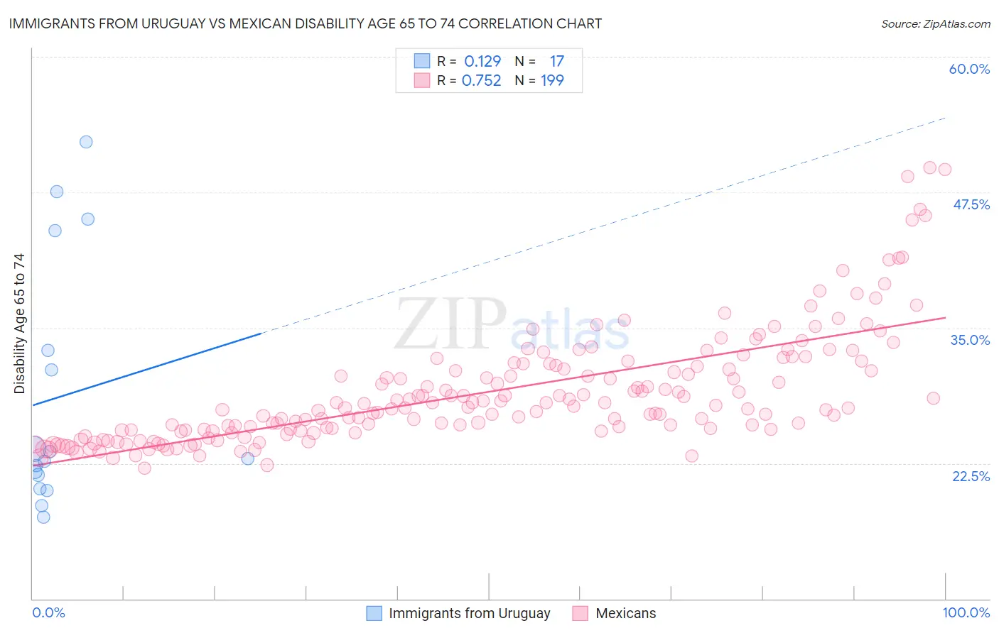 Immigrants from Uruguay vs Mexican Disability Age 65 to 74