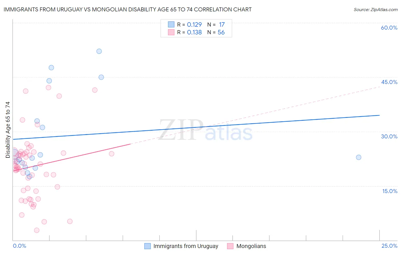 Immigrants from Uruguay vs Mongolian Disability Age 65 to 74