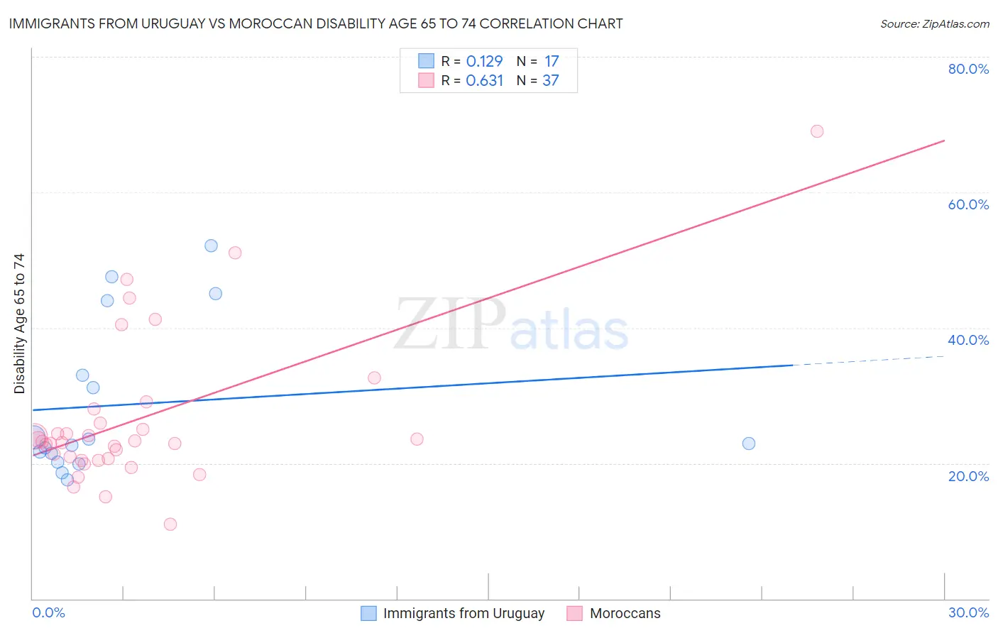 Immigrants from Uruguay vs Moroccan Disability Age 65 to 74