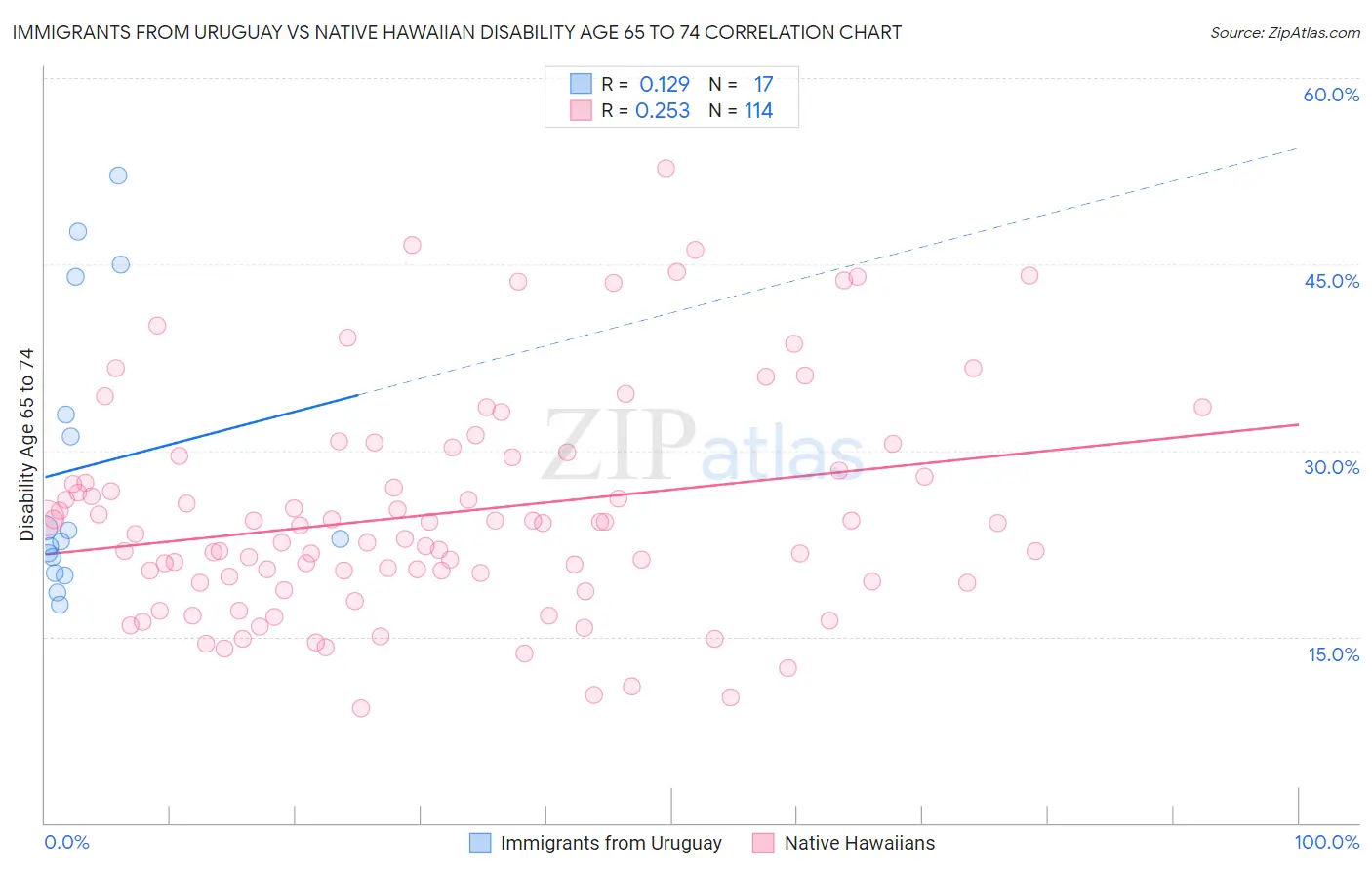 Immigrants from Uruguay vs Native Hawaiian Disability Age 65 to 74