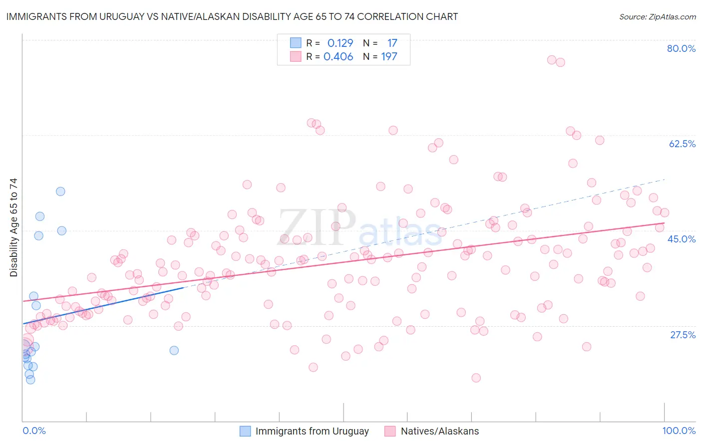Immigrants from Uruguay vs Native/Alaskan Disability Age 65 to 74