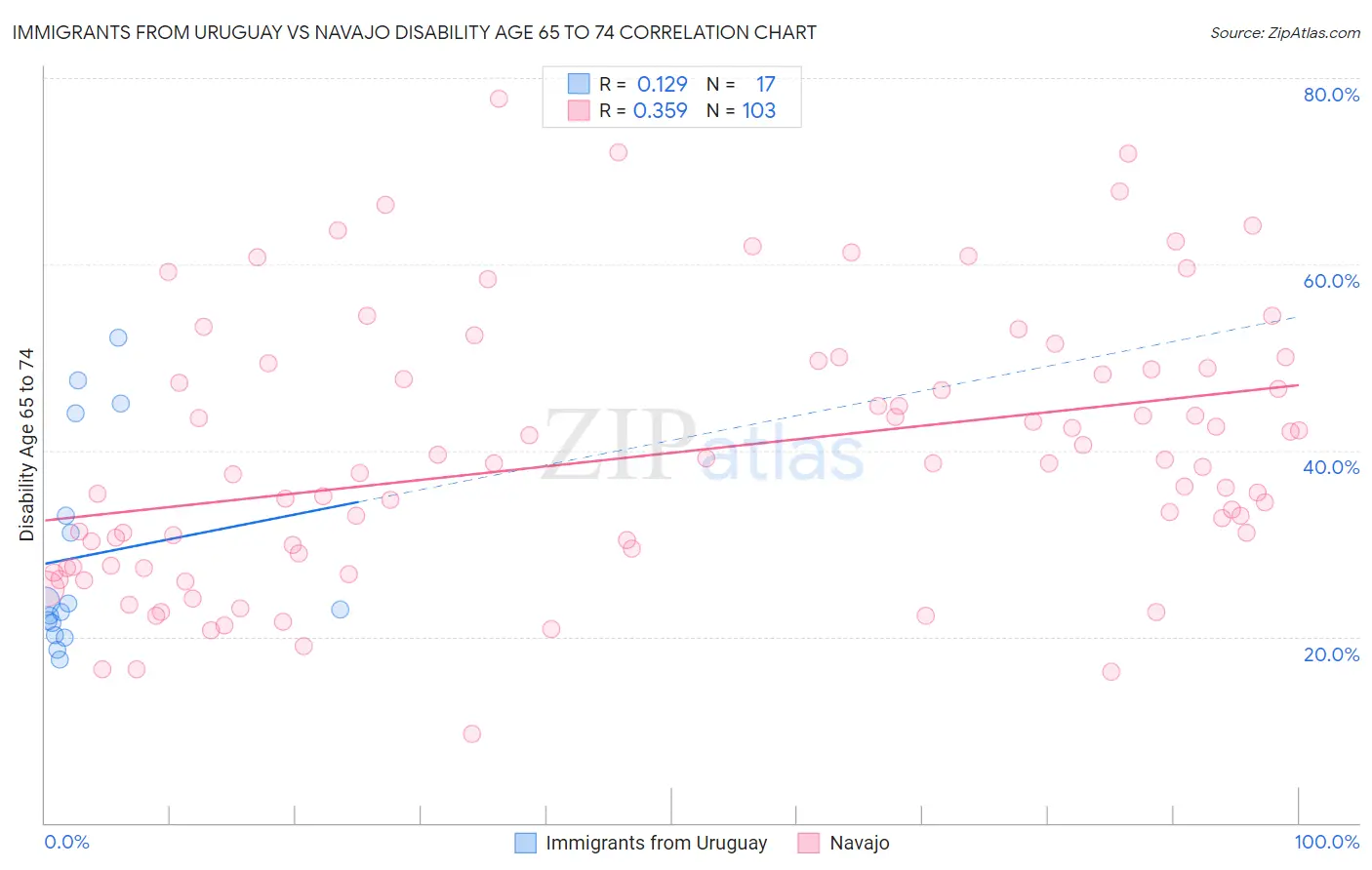 Immigrants from Uruguay vs Navajo Disability Age 65 to 74