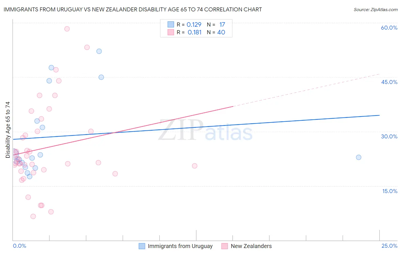 Immigrants from Uruguay vs New Zealander Disability Age 65 to 74