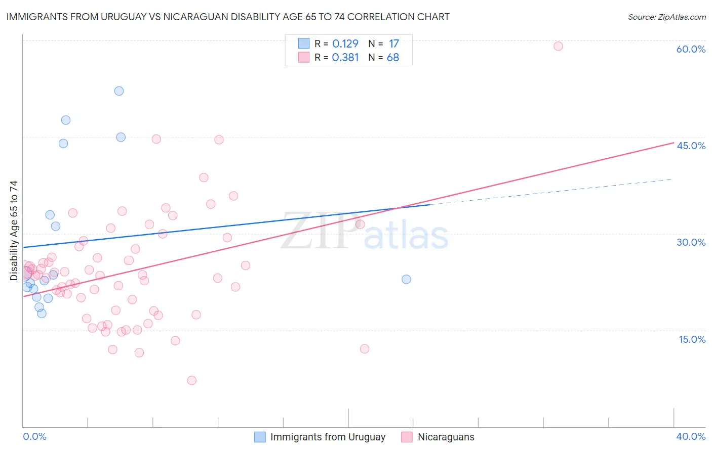 Immigrants from Uruguay vs Nicaraguan Disability Age 65 to 74