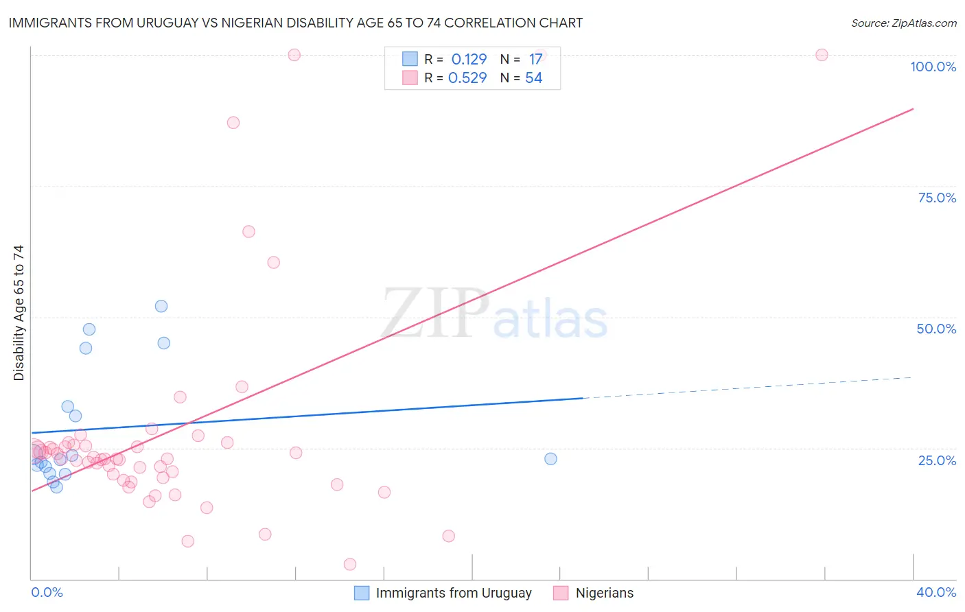 Immigrants from Uruguay vs Nigerian Disability Age 65 to 74