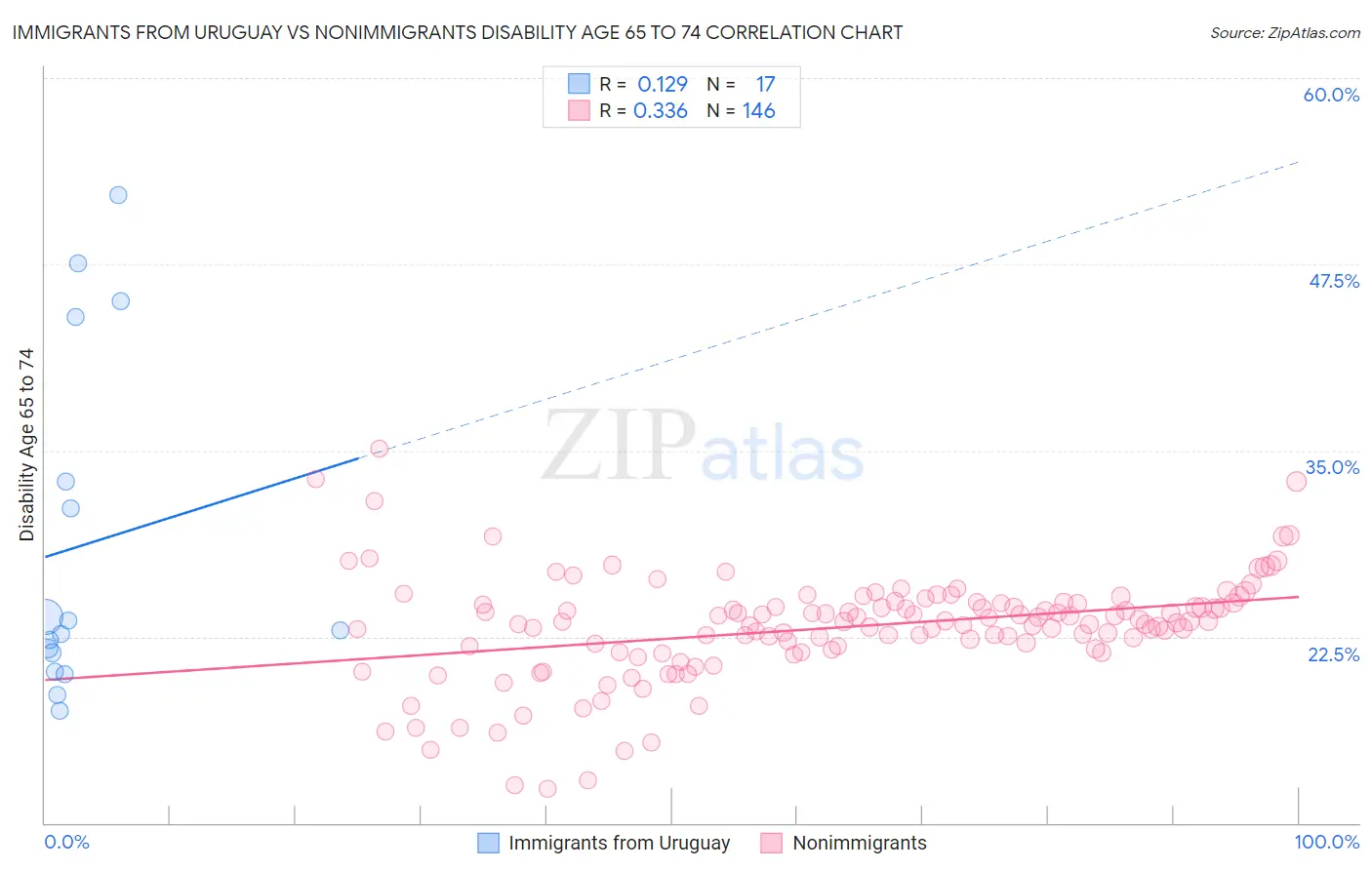 Immigrants from Uruguay vs Nonimmigrants Disability Age 65 to 74